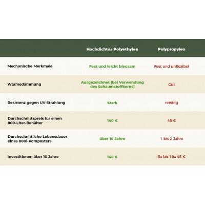 Bauer Komposter Horto 200 Liter Vorgleich von Materialien